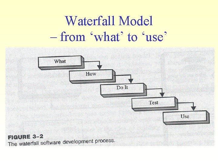 Waterfall Model – from ‘what’ to ‘use’ 