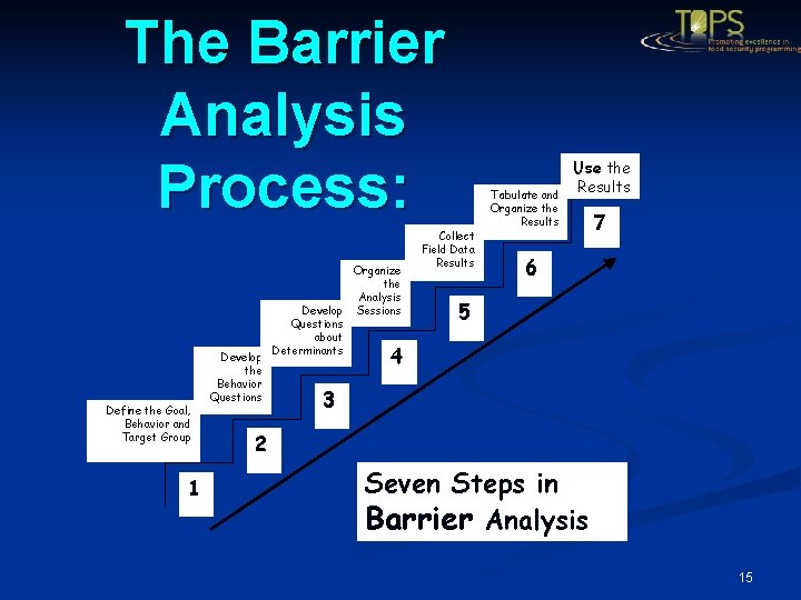 The Barrier Analysis Process: Define the Goal, Behavior and Target Group 1 Develop the
