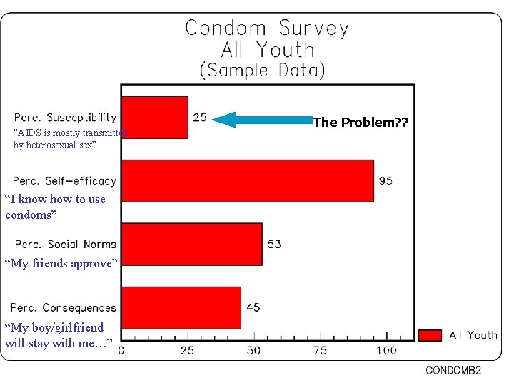 “AIDS is mostly transmitted by heterosexual sex” Low Perceived The Problem? ? Susceptibility “I