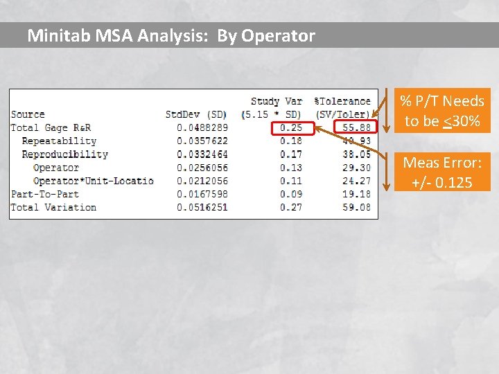 Minitab MSA Analysis: By Operator % P/T Needs to be <30% Meas Error: +/-