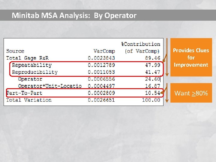 Minitab MSA Analysis: By Operator Provides Clues for Improvement Want >80% 