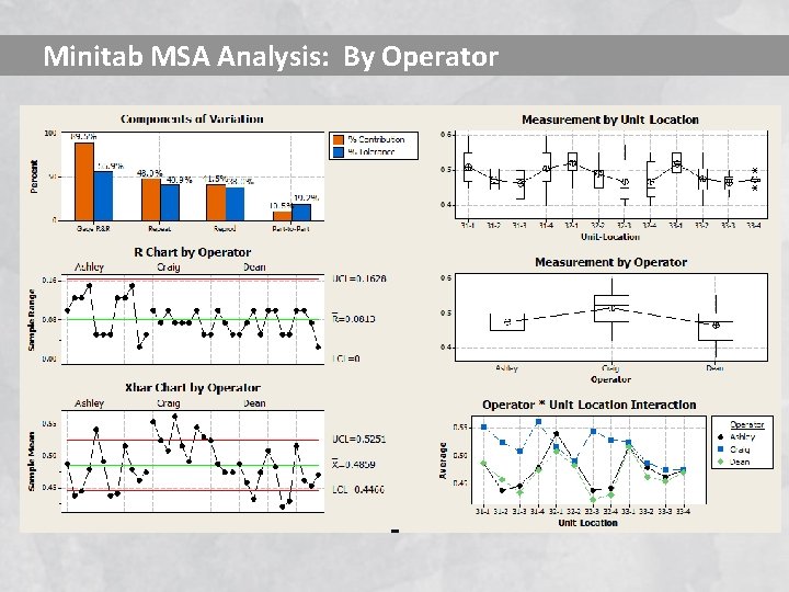 Minitab MSA Analysis: By Operator 
