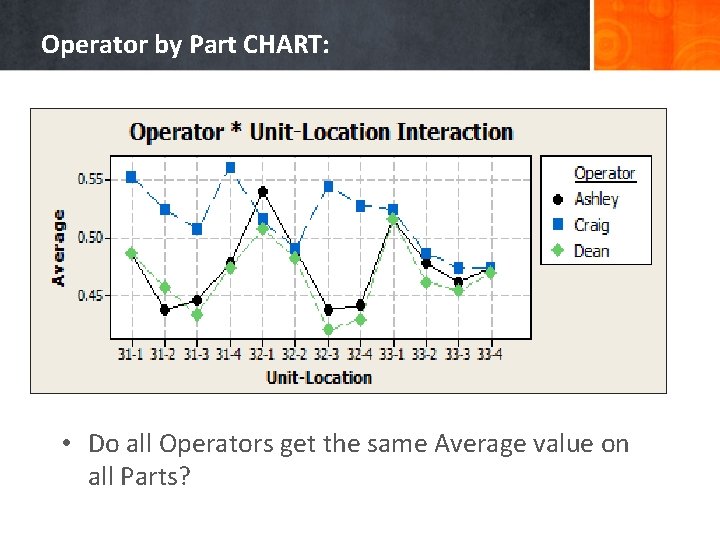 Operator by Part CHART: • Do all Operators get the same Average value on