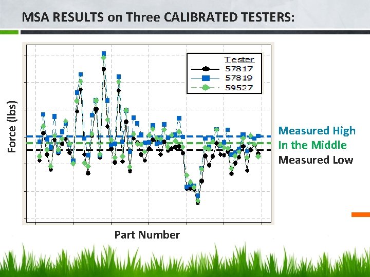 Force (lbs) MSA RESULTS on Three CALIBRATED TESTERS: Measured High In the Middle Measured