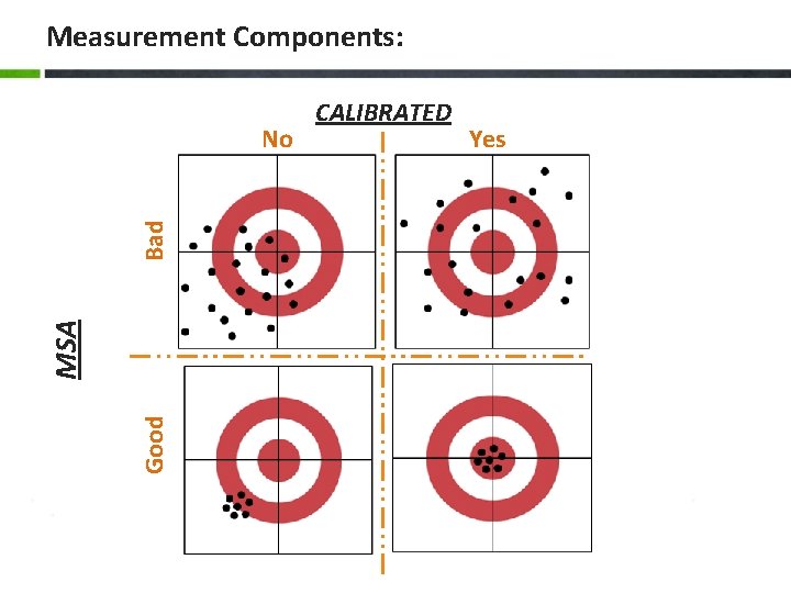 Measurement Components: Good MSA Bad No CALIBRATED Yes 