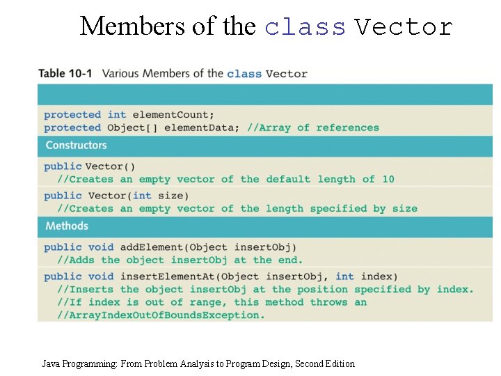 Members of the class Vector Java Programming: From Problem Analysis to Program Design, Second