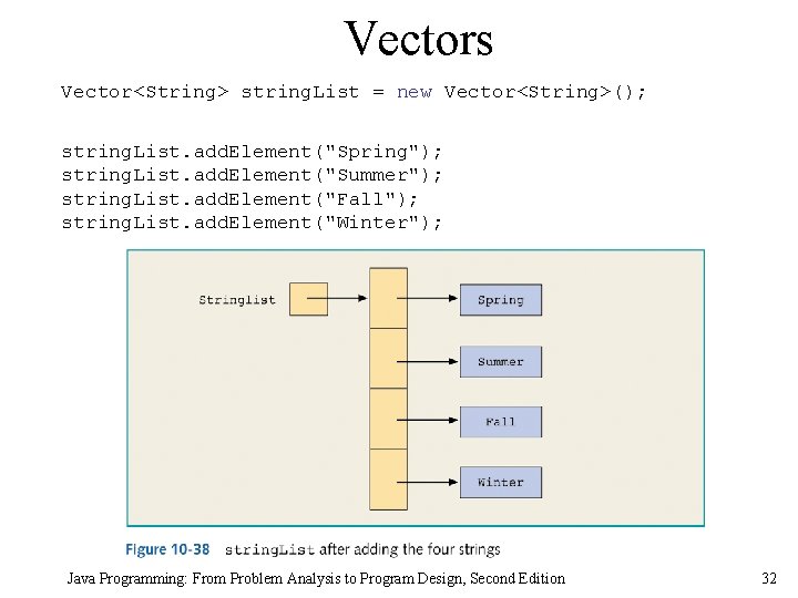 Vectors Vector<String> string. List = new Vector<String>(); string. List. add. Element("Spring"); string. List. add.