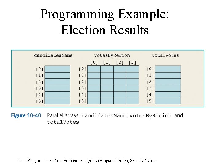 Programming Example: Election Results Java Programming: From Problem Analysis to Program Design, Second Edition
