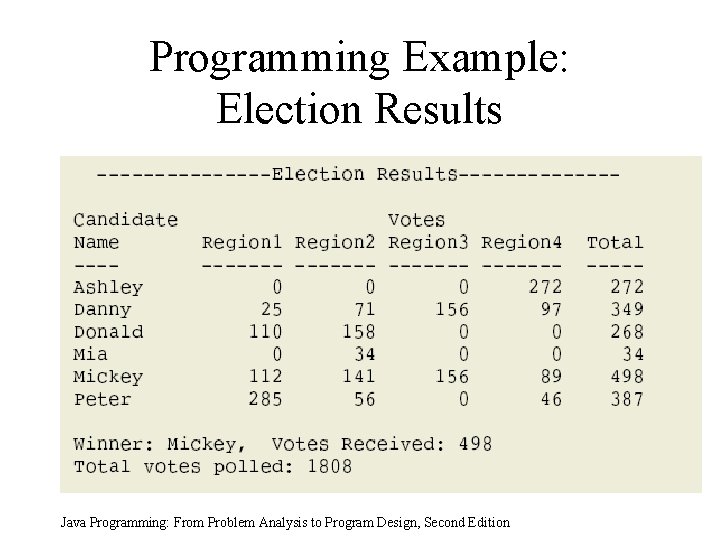 Programming Example: Election Results Java Programming: From Problem Analysis to Program Design, Second Edition