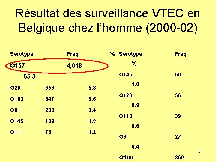 Résultat des surveillance VTEC en Belgique chez l’homme (2000 -02) Serotype Freq O 157