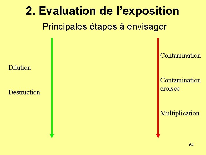 2. Evaluation de l’exposition Principales étapes à envisager Contamination Dilution Destruction Contamination croisée Multiplication