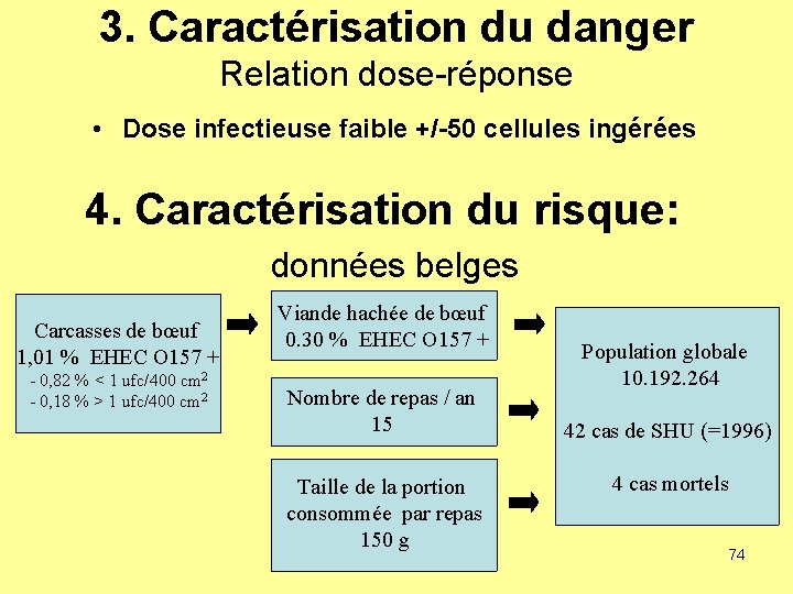 3. Caractérisation du danger Relation dose-réponse • Dose infectieuse faible +/-50 cellules ingérées 4.