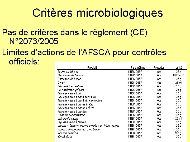 Critères microbiologiques Pas de critères dans le règlement (CE) N° 2073/2005 Limites d’actions de