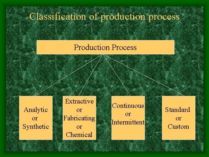 Classification of production process Production Process Analytic or Synthetic Extractive or Fabricating or Chemical