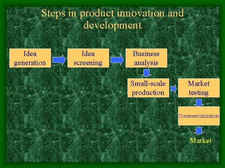 Steps in product innovation and development Idea generation Idea screening Business analysis Small-scale production