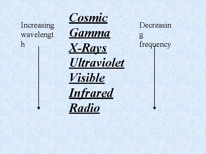Increasing wavelengt h Cosmic Gamma X-Rays Ultraviolet Visible Infrared Radio Decreasin g frequency 