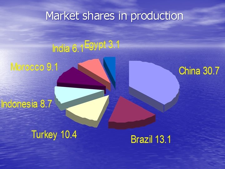 Market shares in production 