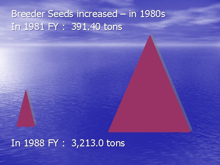 Breeder Seeds increased – in 1980 s In 1981 FY : 391. 40 tons