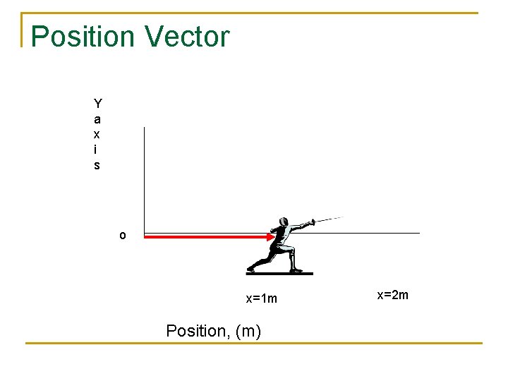 Position Vector Y a x i s o x=1 m Position, (m) x=2 m
