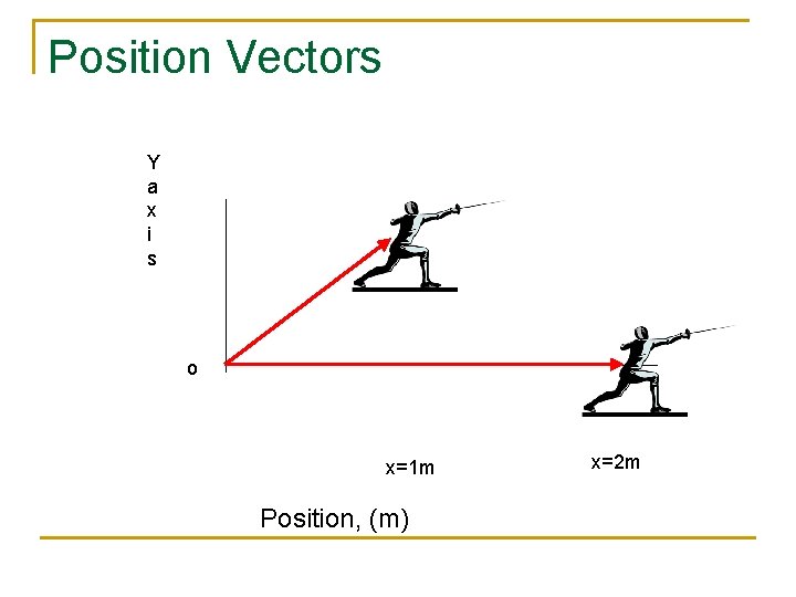 Position Vectors Y a x i s o x=1 m Position, (m) x=2 m