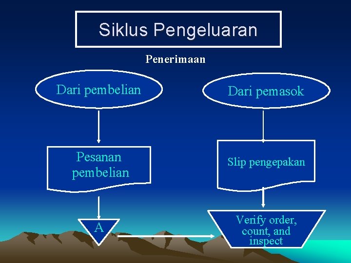 Siklus Pengeluaran Penerimaan Dari pembelian Dari pemasok Pesanan pembelian Slip pengepakan A Verify order,