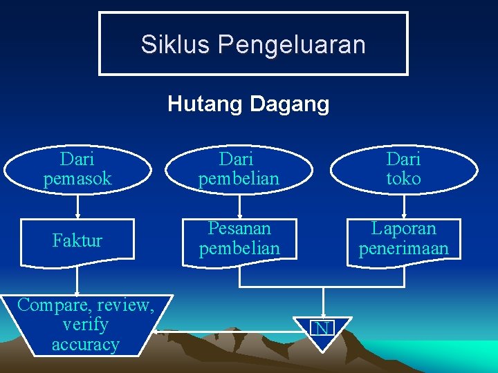 Siklus Pengeluaran Hutang Dagang Dari pemasok Dari pembelian Dari toko Faktur Pesanan pembelian Laporan