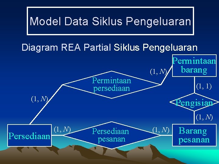Model Data Siklus Pengeluaran Diagram REA Partial Siklus Pengeluaran Permintaan barang (1, N) Permintaan