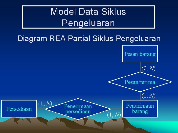 Model Data Siklus Pengeluaran Diagram REA Partial Siklus Pengeluaran Pesan barang (0, N) Pesan/terima