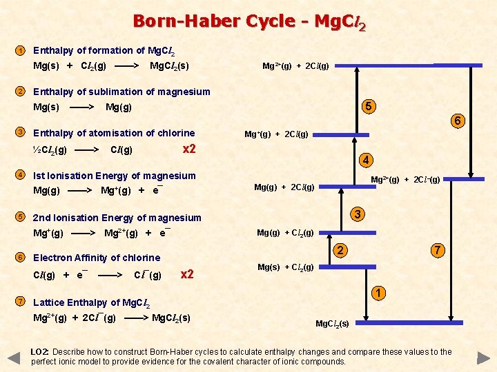 Born-Haber Cycle - Mg. Cl 2 1 Enthalpy of formation of Mg. Cl 2