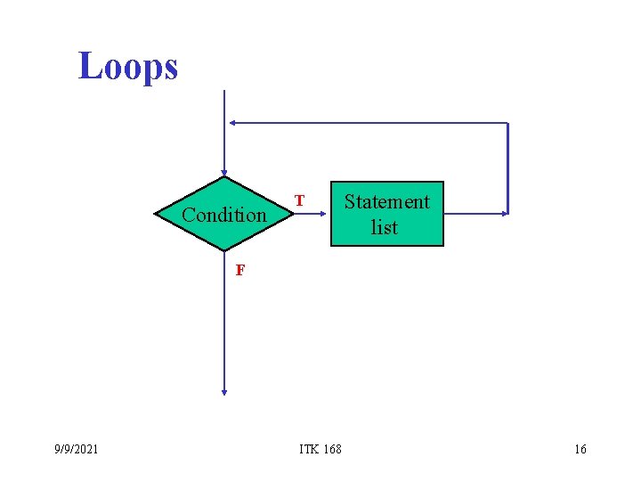 Loops Condition T Statement list F 9/9/2021 ITK 168 16 