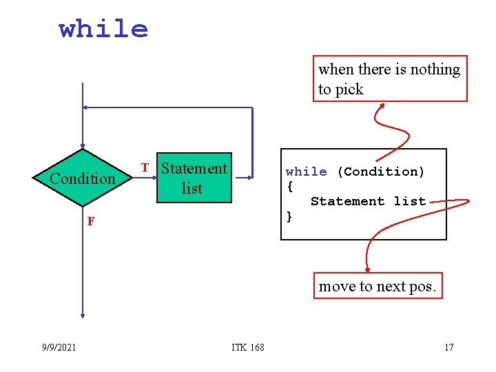 while when there is nothing to pick Condition T Statement list while (Condition) {