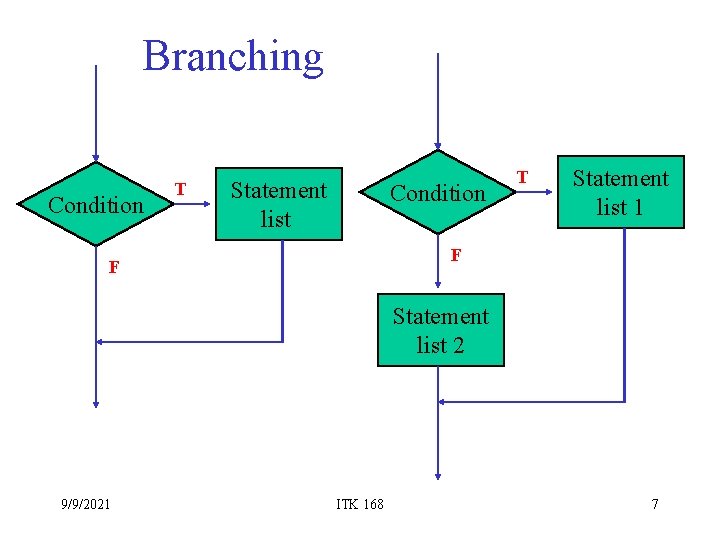 Branching Condition T Statement list 1 F F Statement list 2 9/9/2021 ITK 168