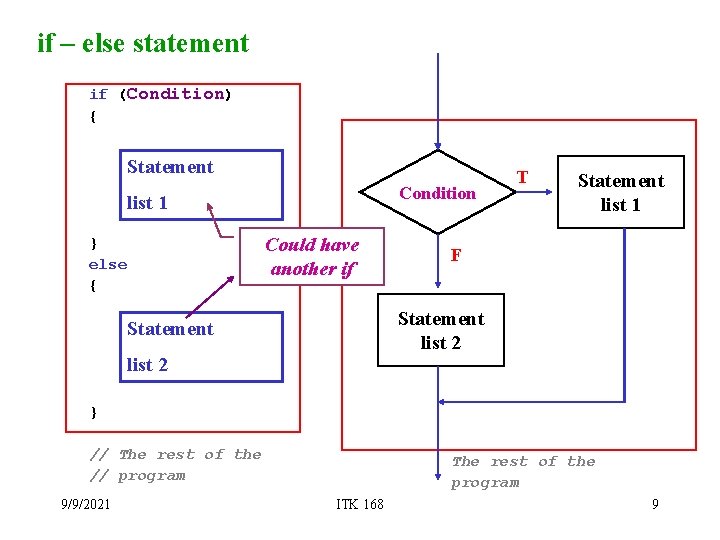 if – else statement if (Condition) { Statement Condition list 1 } else {