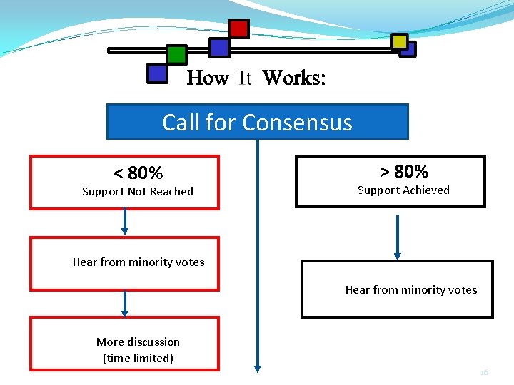 Call for Consensus < 80% Support Not Reached > 80% Support Achieved Hear from