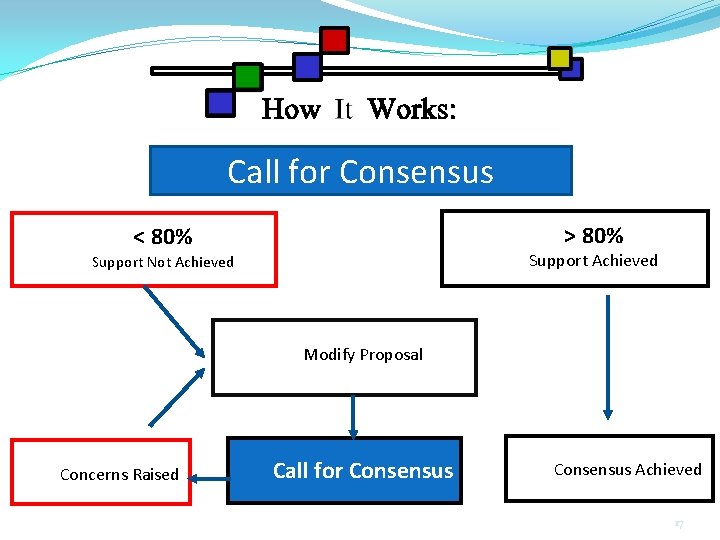 Call for Consensus > 80% < 80% Support Achieved Support Not Achieved Modify Proposal