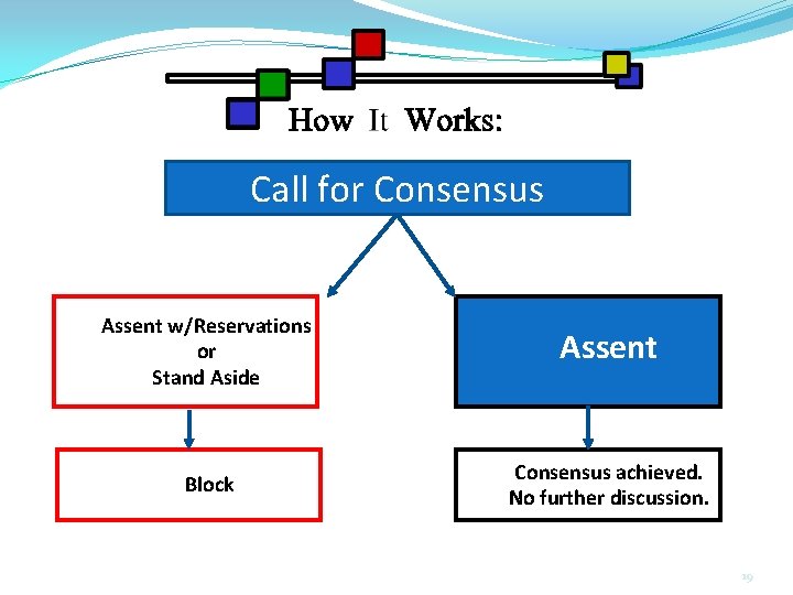Call for Consensus Assent w/Reservations or Stand Aside Assent Block Consensus achieved. No further