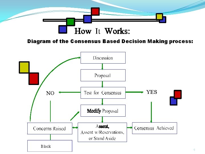 Diagram of the Consensus Based Decision Making process: ® NO Block YES 4 