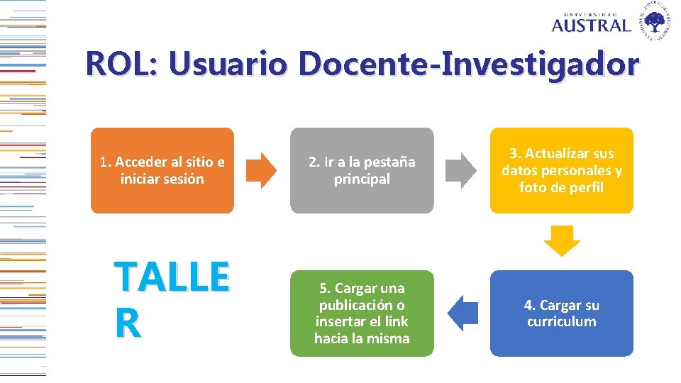 ROL: Usuario Docente-Investigador 1. Acceder al sitio e iniciar sesión TALLE R 2. Ir