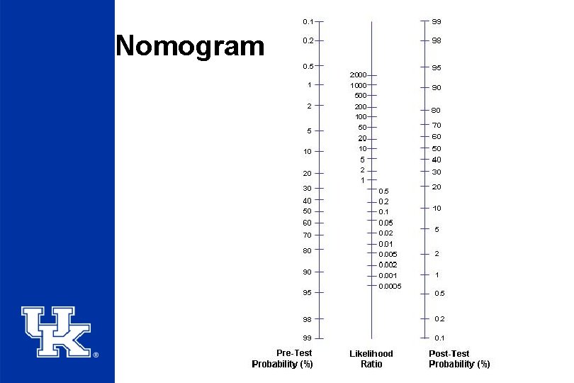 Nomogram 