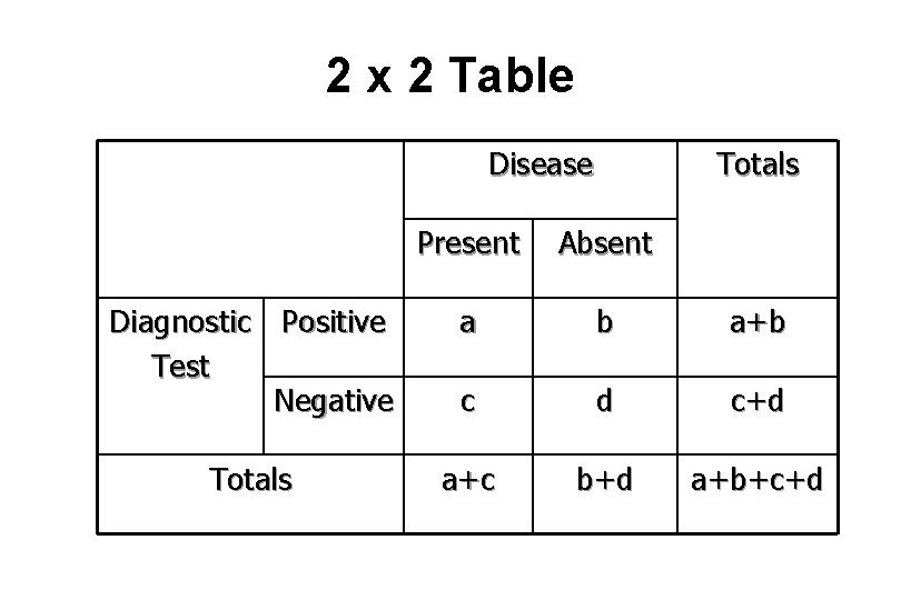 2 x 2 Table Disease Totals Present Absent Diagnostic Positive Test Negative a b