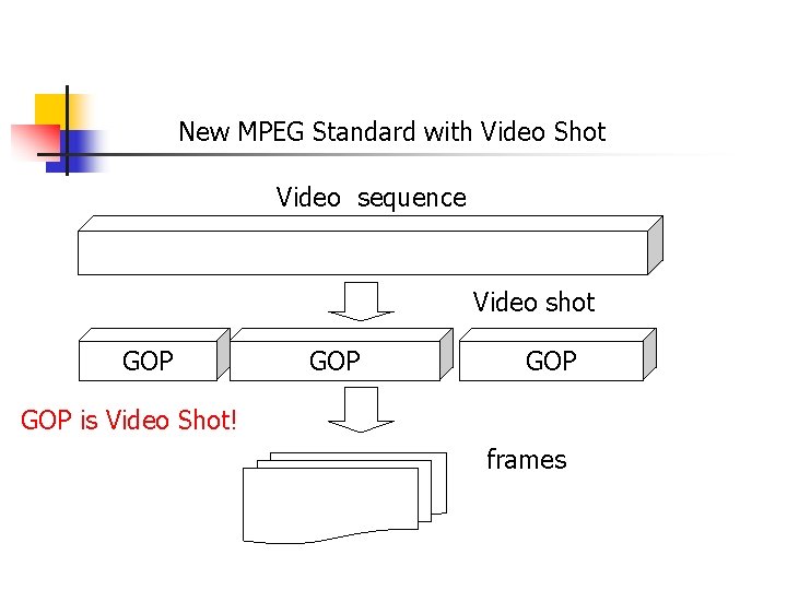 New MPEG Standard with Video Shot Video sequence Video shot GOP GOP is Video