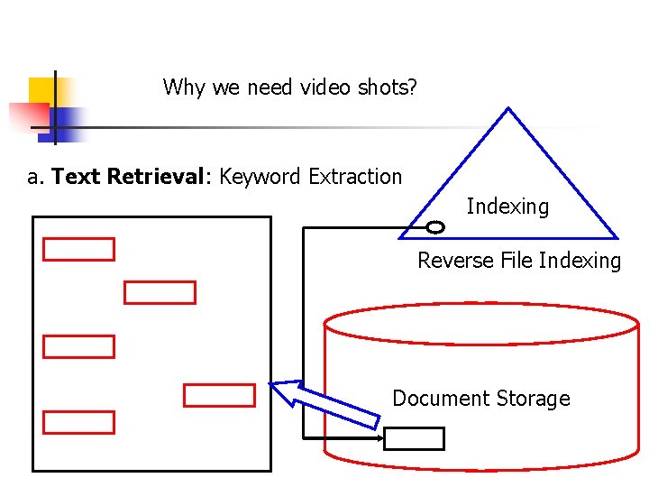 Why we need video shots? a. Text Retrieval: Keyword Extraction Indexing Reverse File Indexing