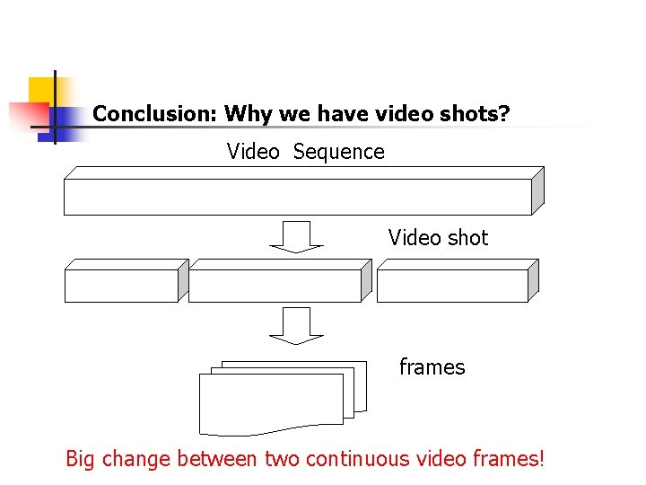 Conclusion: Why we have video shots? Video Sequence Video shot frames Big change between