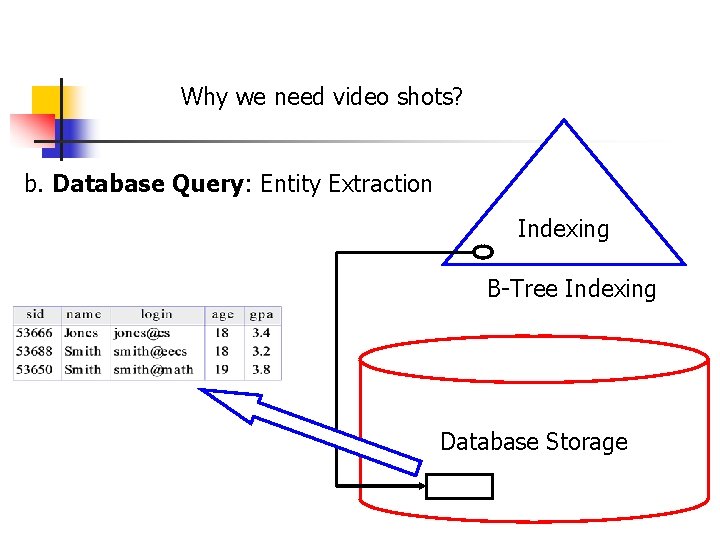 Why we need video shots? b. Database Query: Entity Extraction Indexing B-Tree Indexing Database