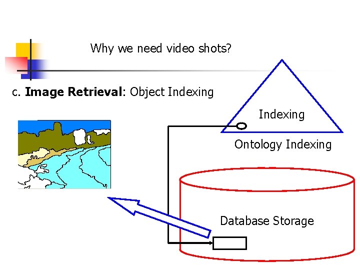 Why we need video shots? c. Image Retrieval: Object Indexing Ontology Indexing Database Storage