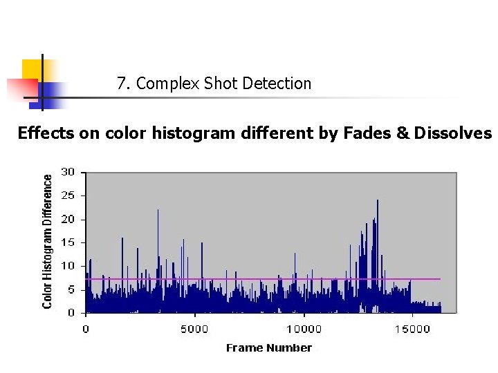 7. Complex Shot Detection Effects on color histogram different by Fades & Dissolves 