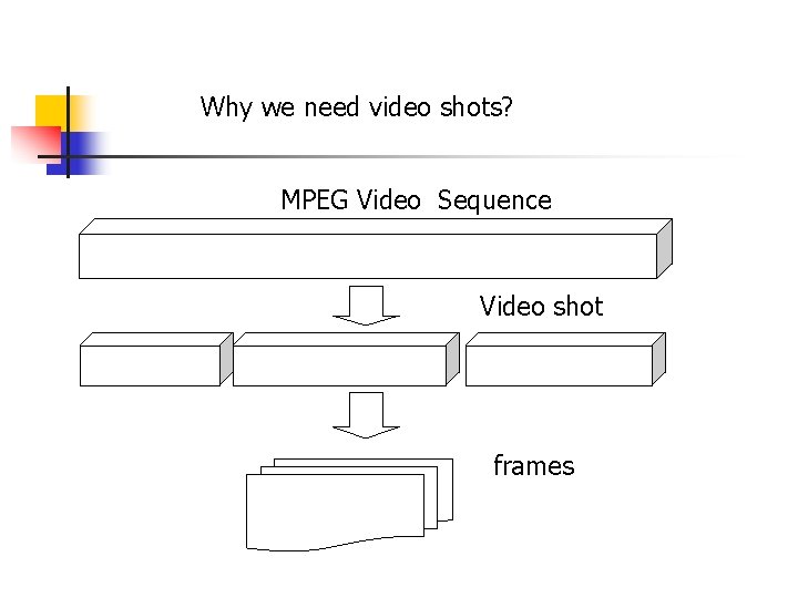 Why we need video shots? MPEG Video Sequence Video shot frames 