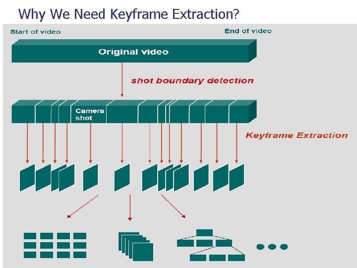 Why We Need Keyframe Extraction? 