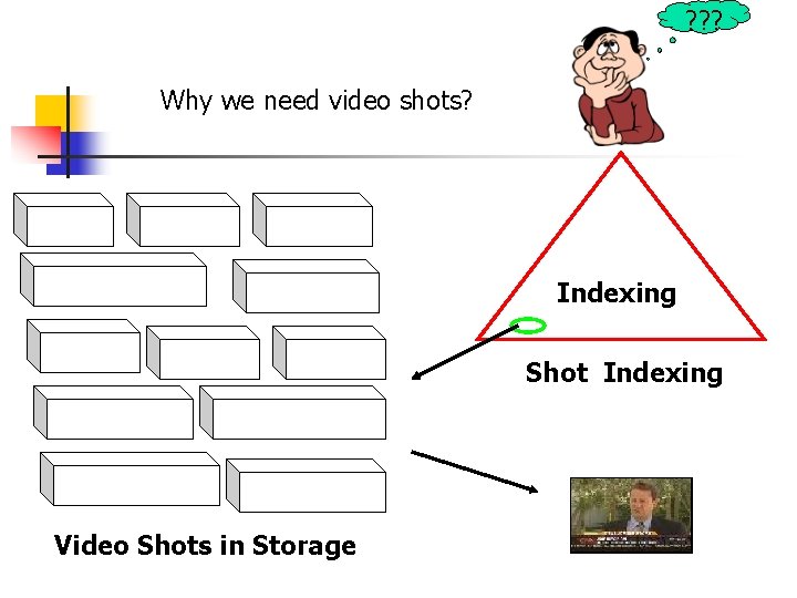 ? ? ? Why we need video shots? Indexing Shot Indexing Video Shots in