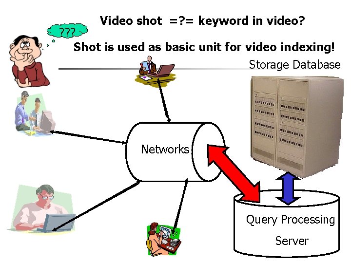 Video shot =? = keyword in video? ? ? ? Shot is used as